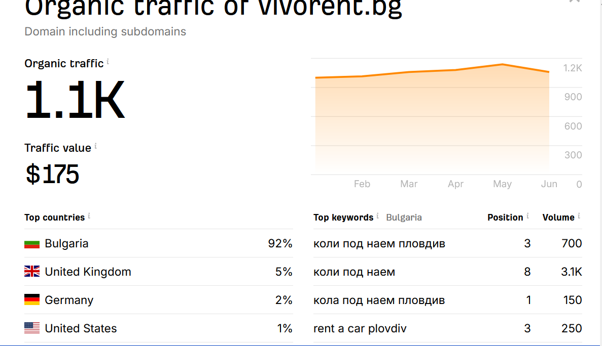 Local SEO резултати след